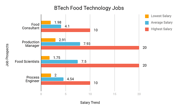 Jobs - BTech in Food Technology: Course, Fees, Admission, Distance Learning, Jobs &amp; Salary 2023