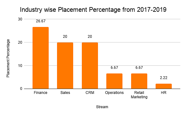Industry wise Placement Percentage from 2017-2019