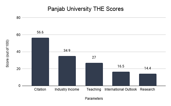 Panjab University THE Scores