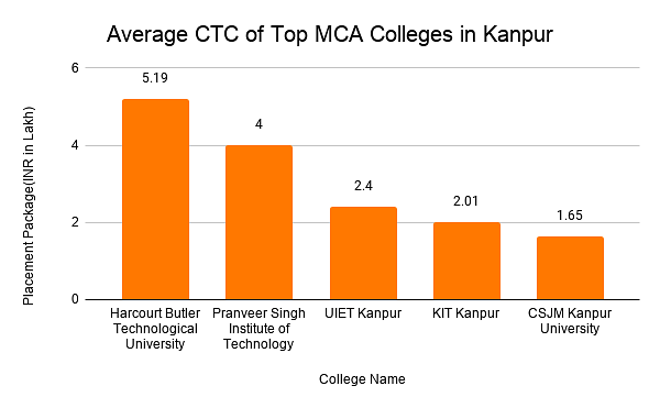 Average CTC of Top MCA Colleges in Kanpur