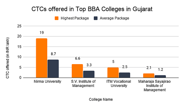 CTCs offered in Top BBA Colleges in Gujarat 