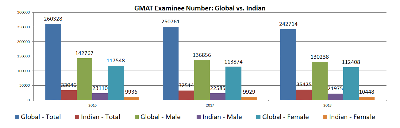 GMAT Examinee Number Gloabal vs Indian