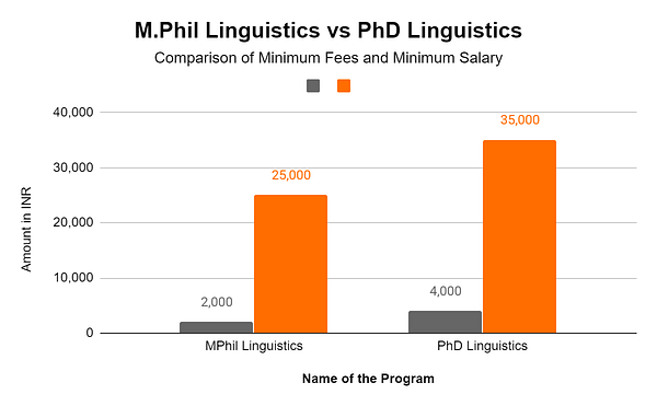 linguistics phd salary
