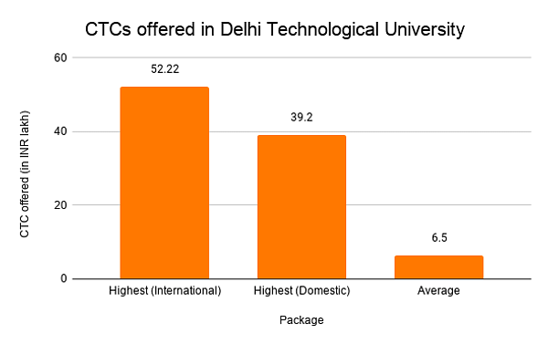 CTCs offered in Delhi Technological University