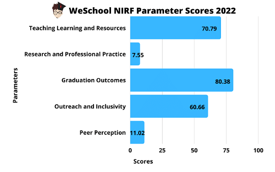WeSchool NIRF Parameter Score