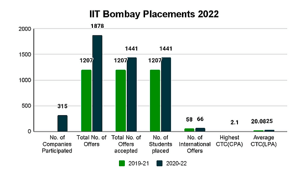 IIT Bombay Placement Reports