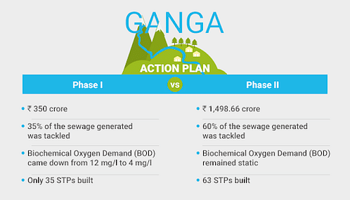 ganga action plan case study ppt