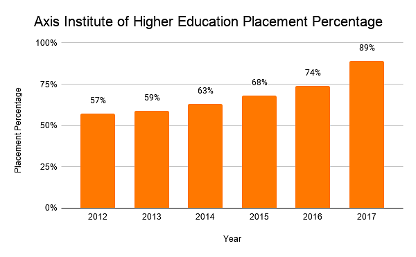 Axis Institute of Higher Education Placement Percentage