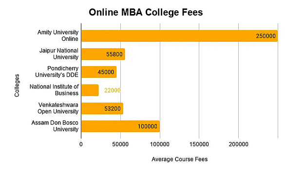 Top Online MBA Colleges in India Collegedunia