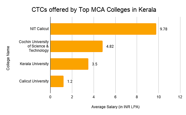  CTCs offered by Top MCA Colleges in Kerala