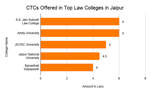 CTCs Offered in Top Law Colleges in Jaipur