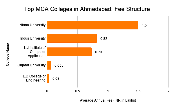 Top MCA Colleges in Ahmedabad: Fee Structure