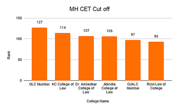 Top Law Colleges in Mumbai Through MH CET Exam  