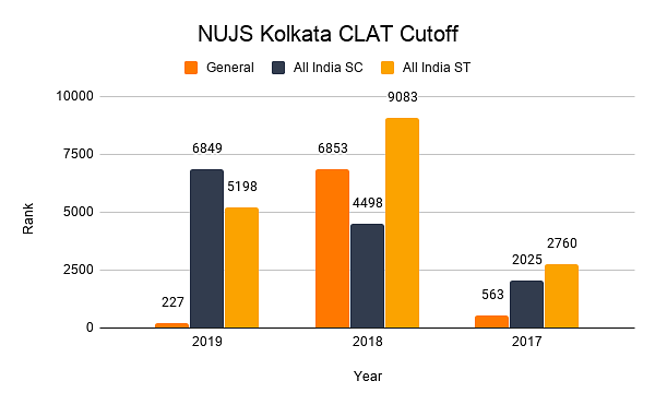NUJS Kolkata CLAT Cutoff