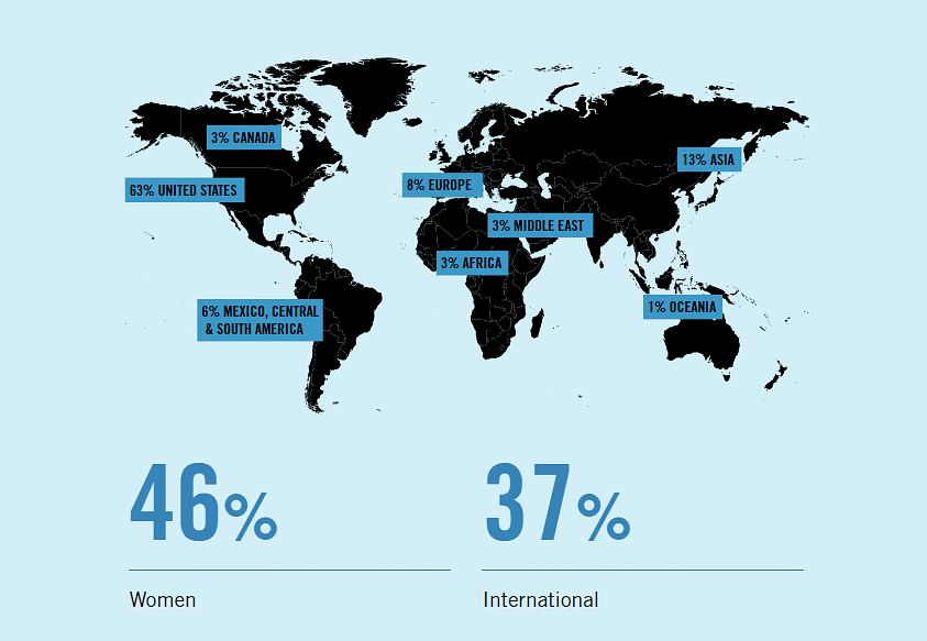 Harvard University MBA Profile (Demographics)