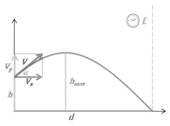 Projectile Motion: Finding the Maximum Height and the Range 