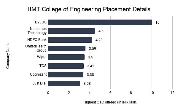 IIMT College of Engineering Placement Details