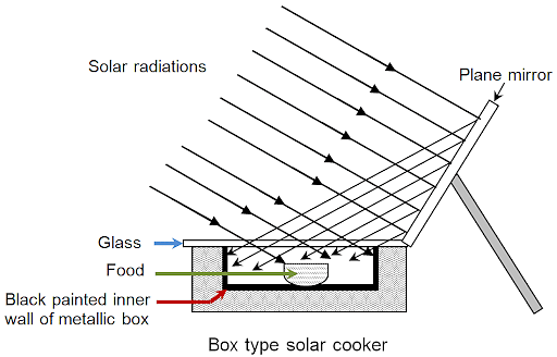 Solar Cooker Unit  Engineering projects
