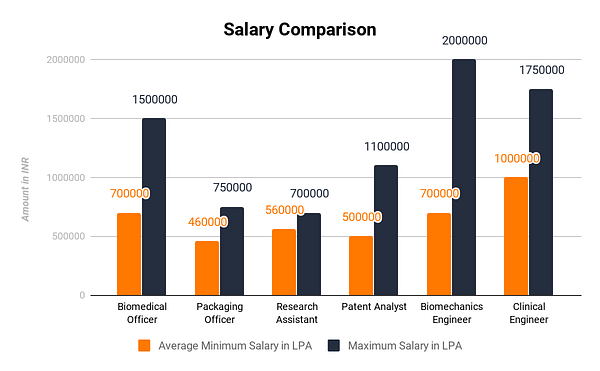 Salary comparison