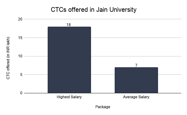 CTCs offered in Jain University