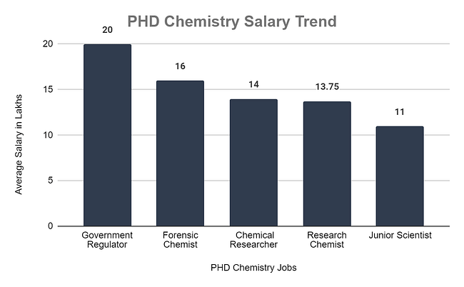 PHD Chemistry Salary trend