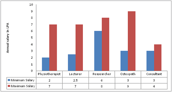 Annual Salary