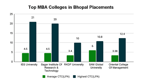 Best Placement MBA colleges in Bhopal 