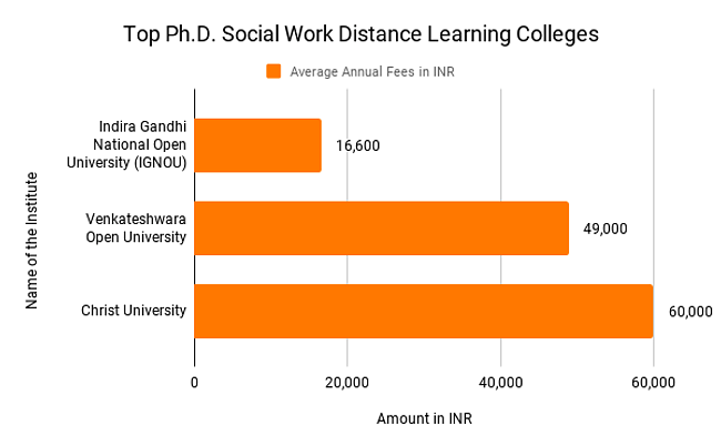 Top PhD Social Work Distance Learning Colleges