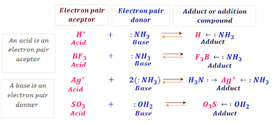 Lewis Acids and Bases - Definition,Properties, Examples, Reactions, Uses,  Applications of Lewis acids and Bases.
