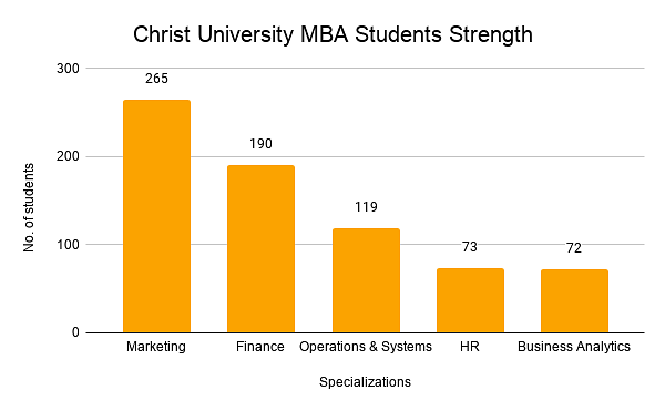Christ University MBA Students Strength 