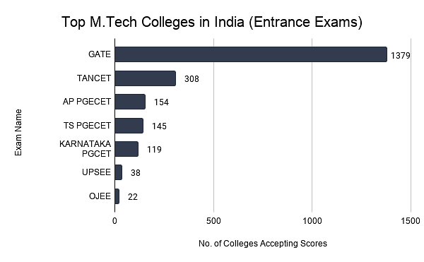 Top M.Tech Colleges in India (Entrance Exams)