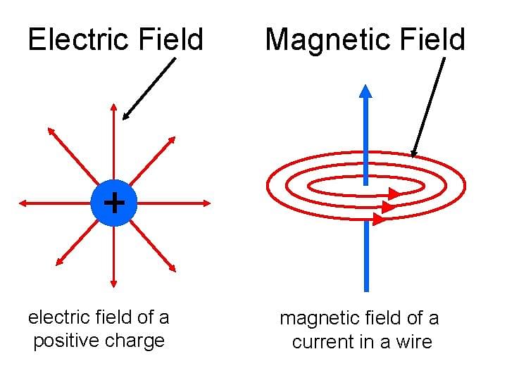 cigar Styre ægteskab Difference Between Electric Field And Magnetic Field: MCQ