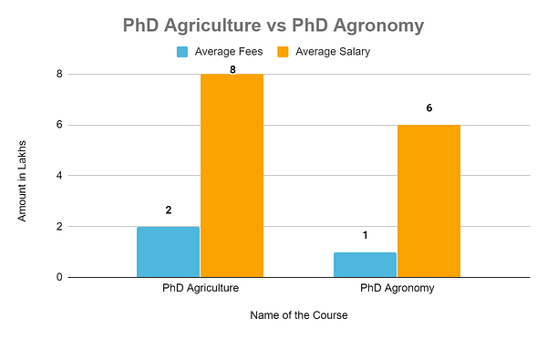 PhD Agriculture