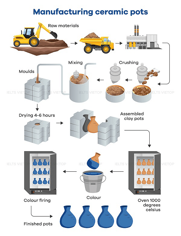 Diagram Shows One Way Of Manufacturing Ceramic Pots IELTS Academic