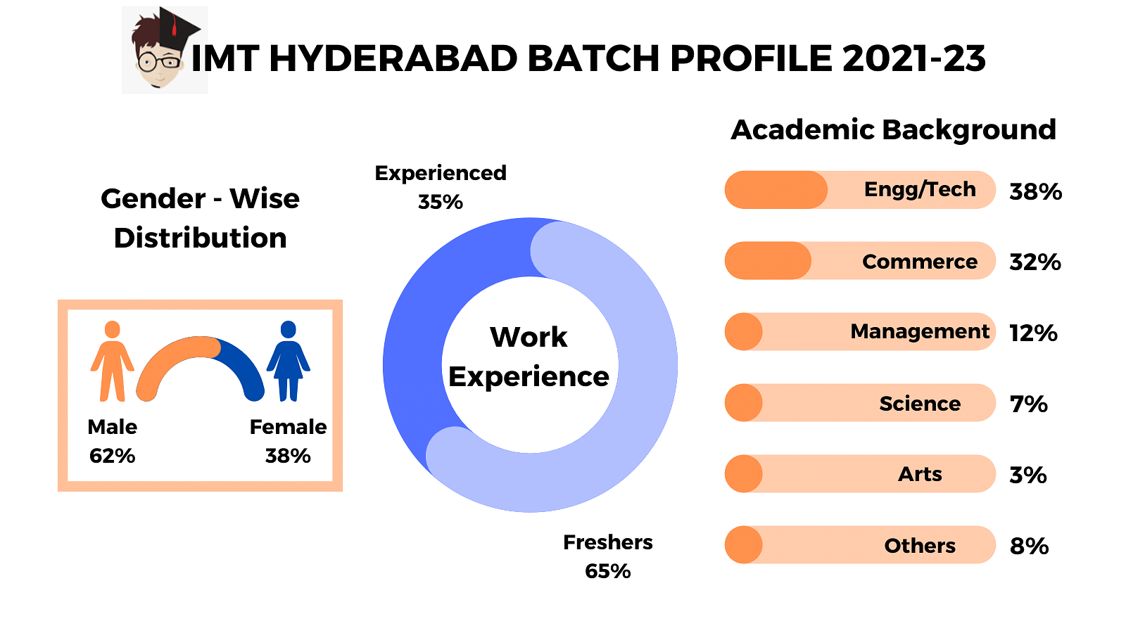 IMT Hyderabad Batch Profile