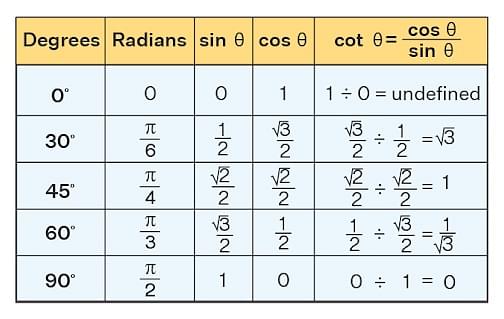 Cotangent Formula Trigonometry Table