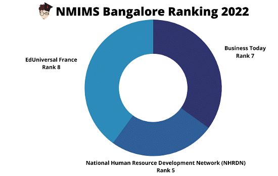 NMIMS Bangalore Ranking