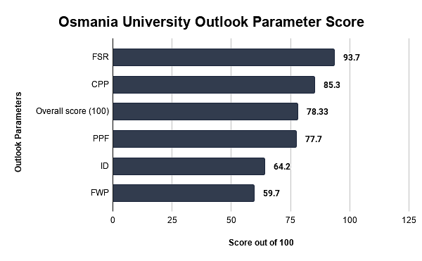 Osmania University Outlook Parameter Score 