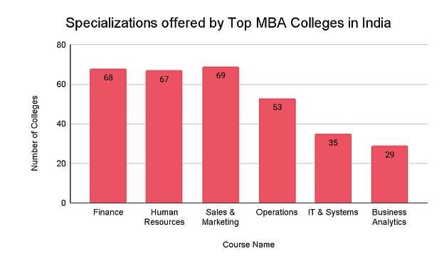 Specialisations offered by Top MBA Colleges in India Collegedunia