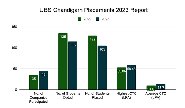 UBS Chandigarh Placements 2023 Report