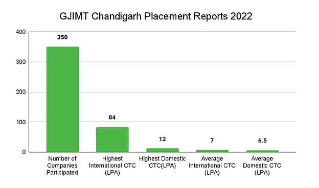 GJIMT Chandigarh Placement Reports