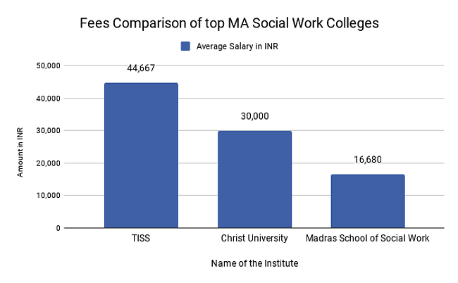 Fees Comparison of Top MA Social Work Colleges