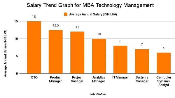 Salary Trend Graph for MBA Technology Management