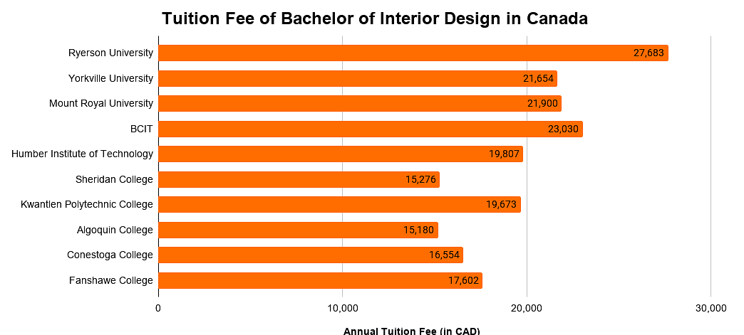 Bachelor Of Interior Design In Canada Universities Fees Scholarships