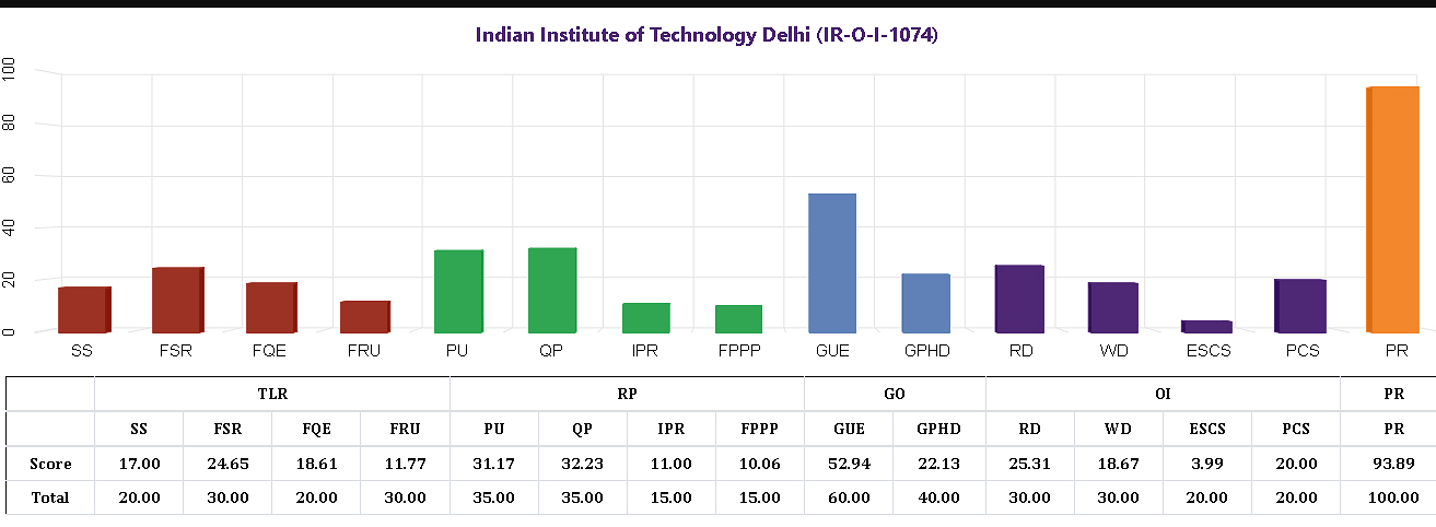 IIT Delhi NIRF Ranking 2021 (Overall Parameters)