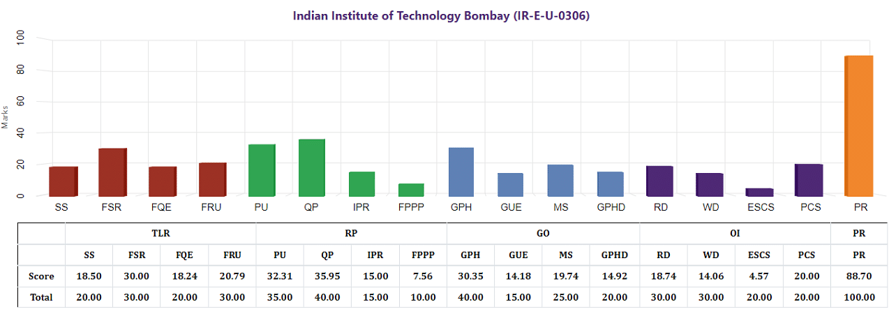 IIT Bombay NIRF Ranking 2021 (Parameters)