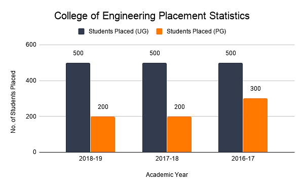 College of Engineering Placement Statistics