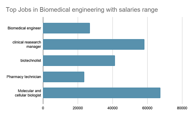 Biomedical Engineering Courses In India List With Fee Detail Online Syllabus Salary 2023 