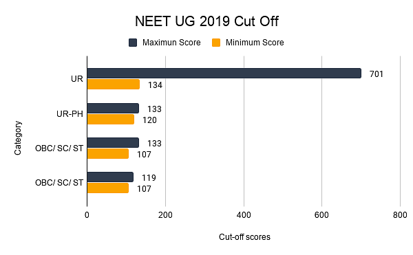  NEET UG 2019 Cut Off 