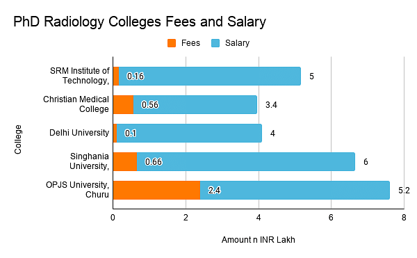 Colleges Fees And Salary